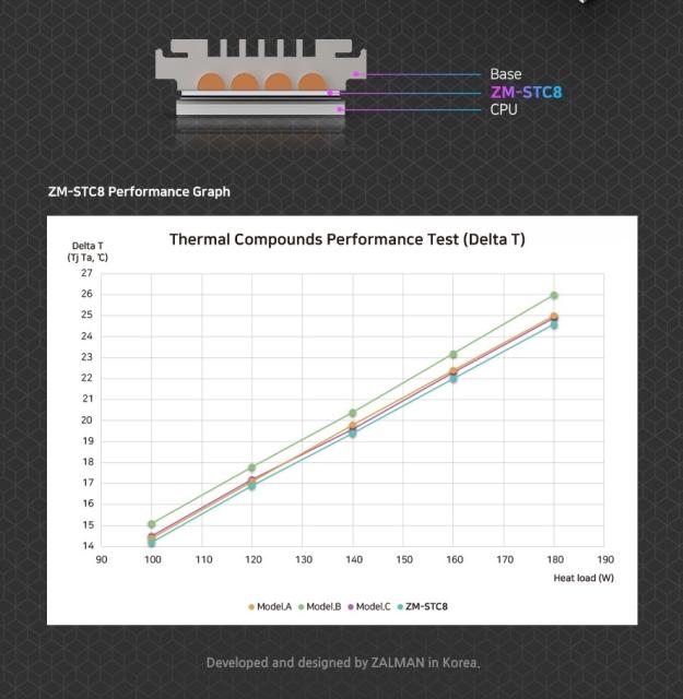 Термо паста Zalman Thermal compound STC8, 8.3W/mK, 1.5g