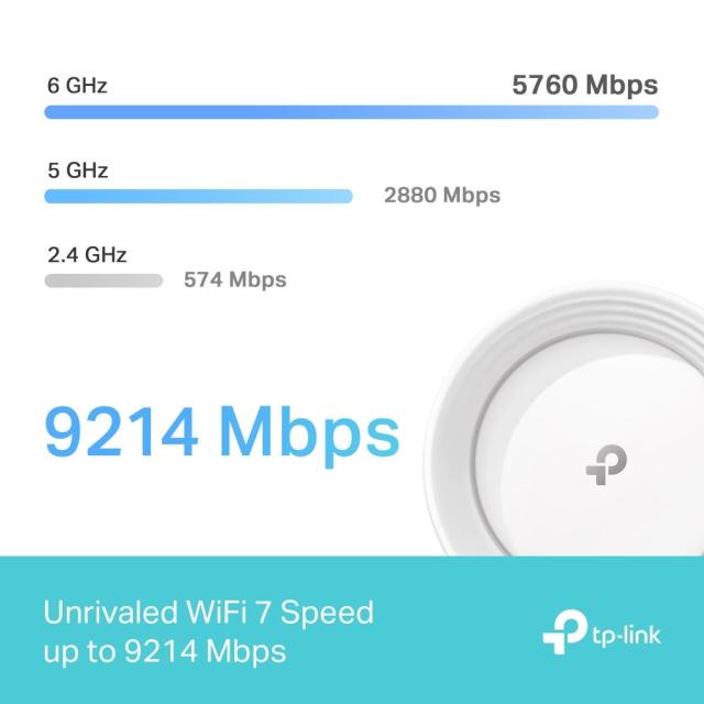 Мрежови комплект Mesh TP-Link BE65 Wi-Fi 7 BE9300 (2 pack), 9214Mbps, 2.4GHz (574 Mbps)/ 5GHz (2880Mbps)/ 6GHz (5760Mbps), Wireless BE, 4 x 10/100/1000/2500 Mbps RJ45, 1 x USB-A 3.0, 4 вътрешни антени