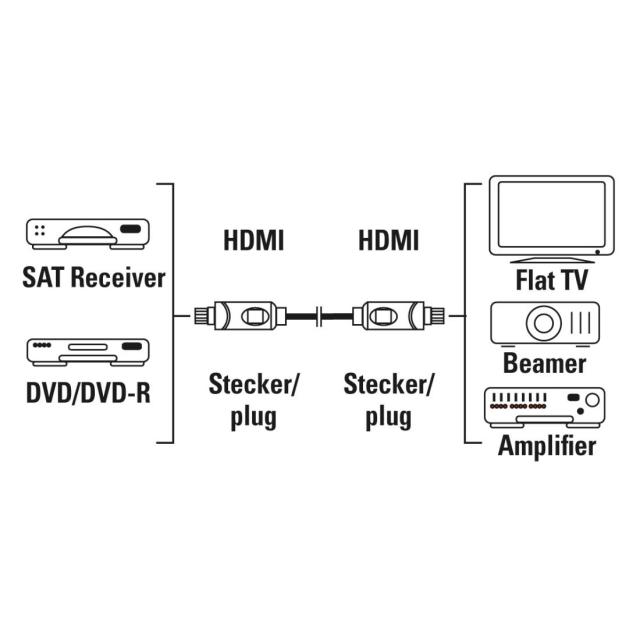 HAMA Кабел HDMI-HDMI, 10Gbit/s, 1,5 м, 1080p, Ethernet, позлатен, Bulk