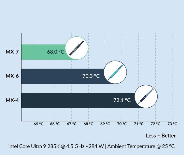 Термо паста Arctic MX-7, 4g, Сив
