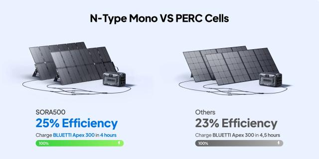Соларен панел, Bluetti Sora 500, 500W Portable Solar Panel