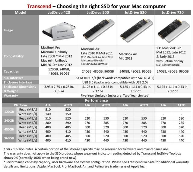 Твърд диск Transcend 240GB JetDrive 420 SATA 2.5" SSD for Mac