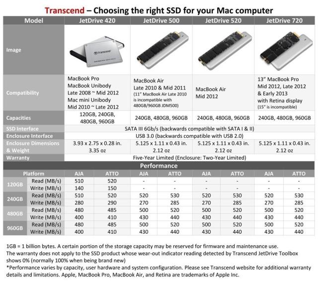 Твърд диск Transcend 240GB JetDrive 500 SSD upgrade kit for Macbook AIR and MacBook Pro