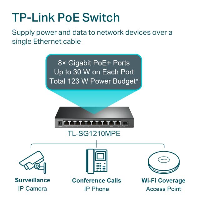 Суич TP-Link TL-SG1210MPE Easy Smart, 1000 Mbps, 10 порта, 2x 10/100/1000 RJ-45 PoE, 8x 10/100/1000 RJ-45 PoE+, 1x Combo SFP/RJ45 1000 Mbps