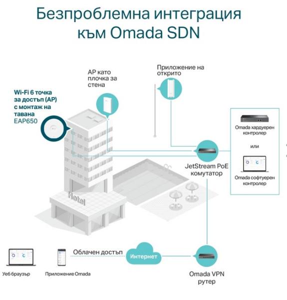 Точка за достъп TP-Link EAP650 AX3000 Ceiling Mount Dual-Band Wi-Fi 6 Access Point, 2.4GHz (574Mpbs)/ 5GHz (2402Mbps), 1x 10/100/1000 RJ-45 PoE